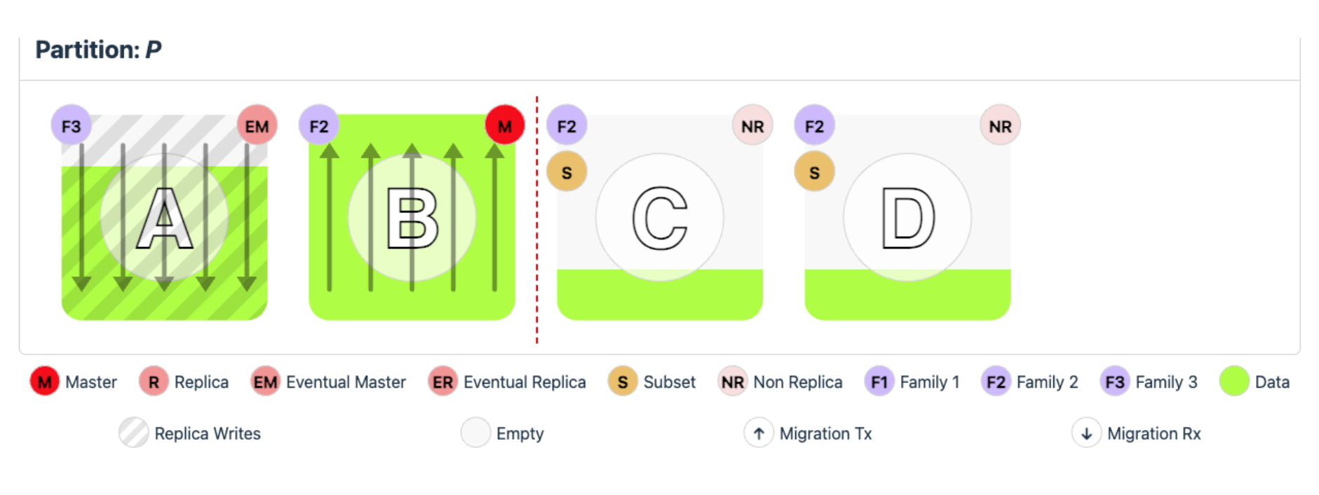 Node A just returned